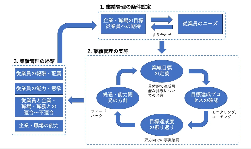 Locke and Latham (1990)によると，目標設定への参加，目標の付与，個人設定目標の間では有効性に差はない。しかし，Buchner (2007)は，今日の労働者は参加やエンパワーメントを求める。PMが個人の報酬やキャリアに影響するから。