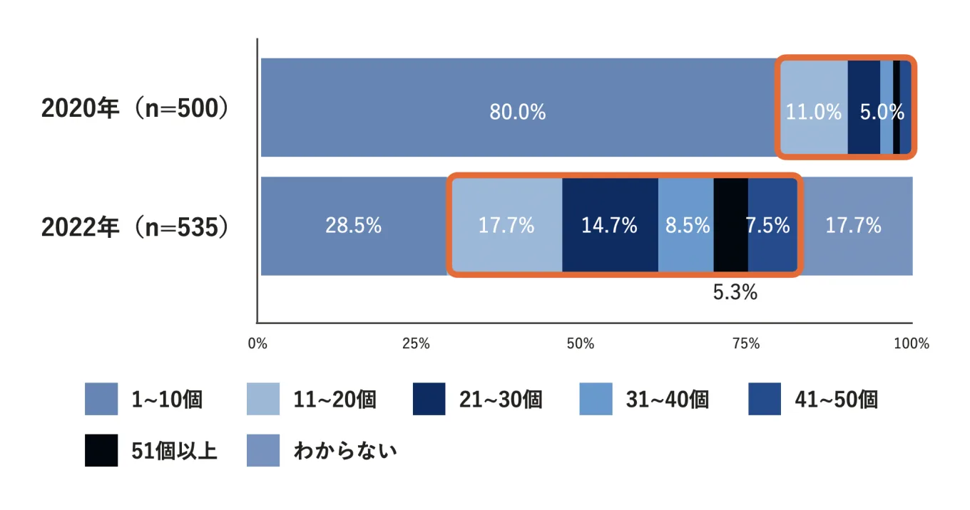 株式会社メタップス『【2022年版】SaaS利用実態調査レポート』