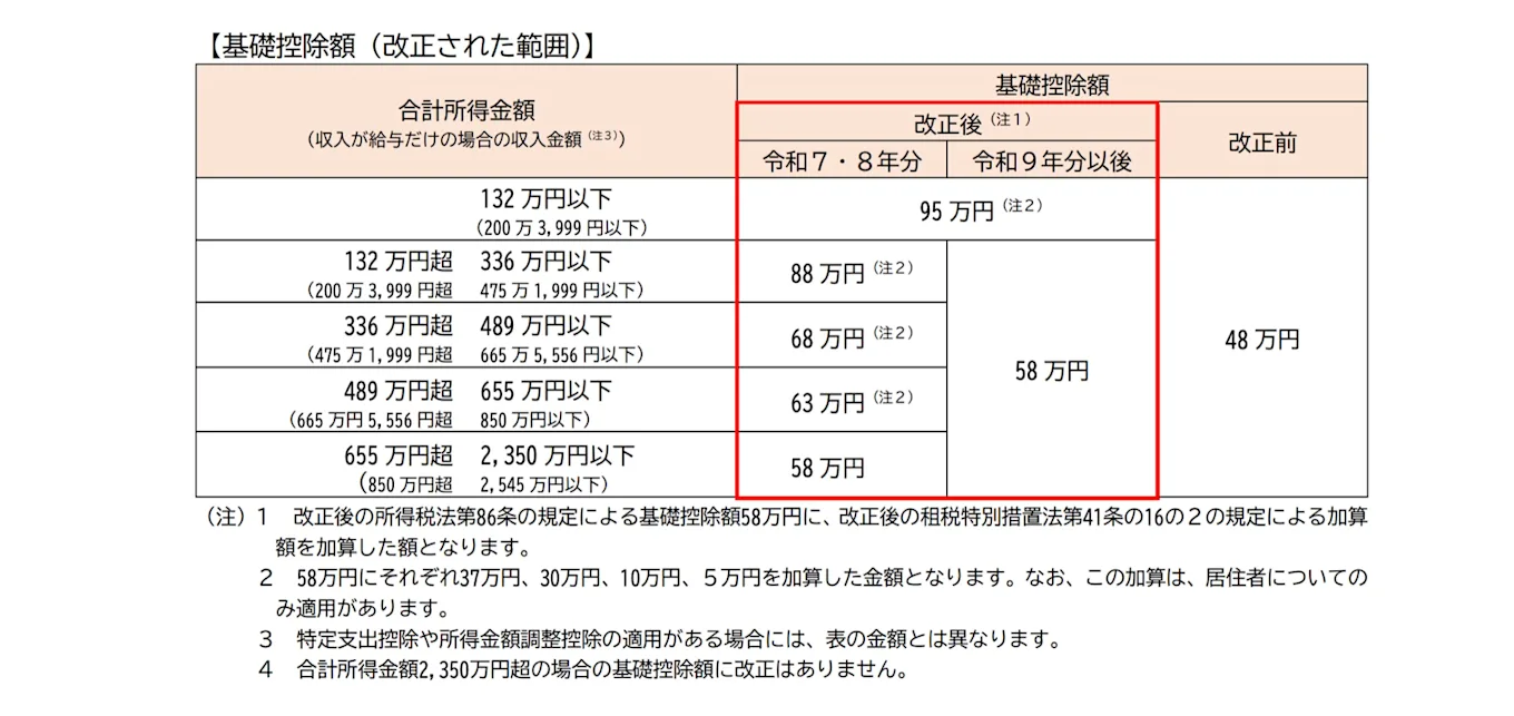 基礎控除額を示した図