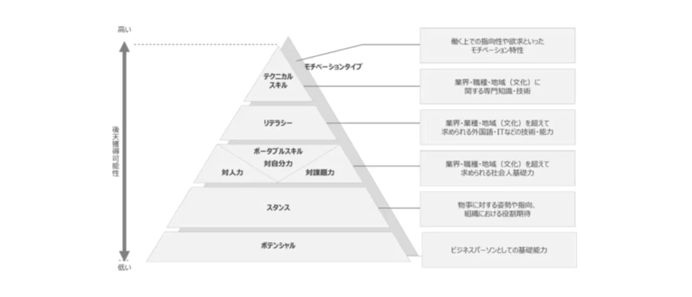 ポータブルスキルのピラミッド型5段階分類図