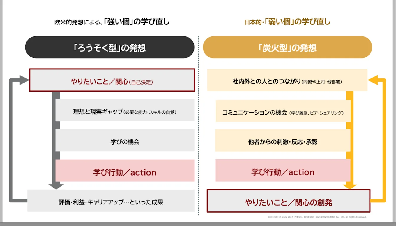 欧米の「ろうそく型（強い個）」と日本の「炭火型（弱い個）」の学び直し（リスキリング）プロセスの違いを示す比較図