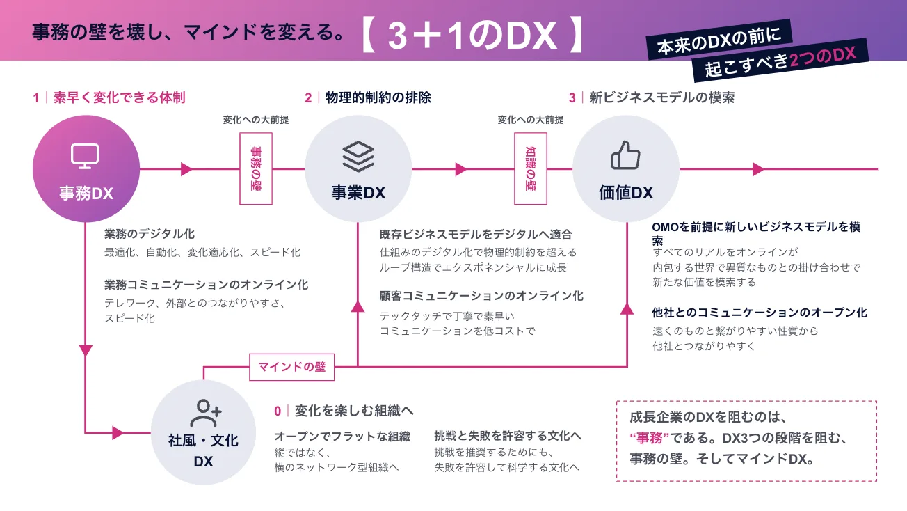 事務の壁を壊し、マインドを変える。【3＋1のDX】