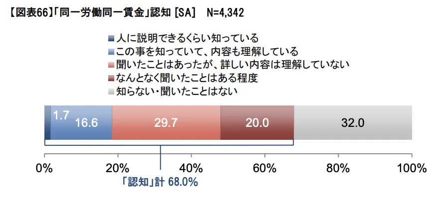 【図表66】「同一労働同一賃金」認知【SA】　N=4,342