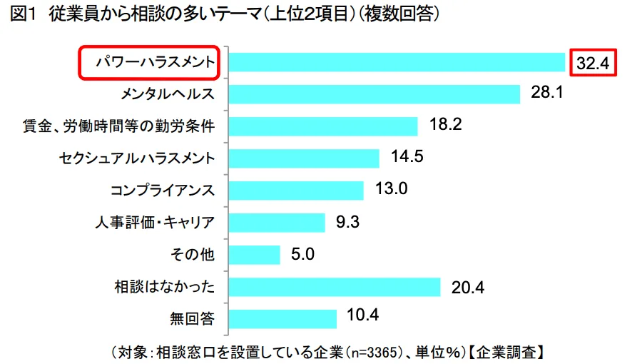 図１　従業員から相談の多いテーマ(上位２項目) (複数回答)