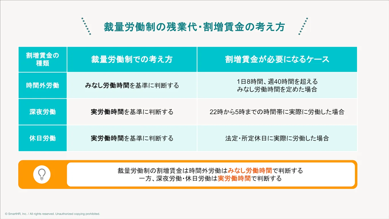 裁量労働制における割増賃金の考え方のまとめ。時間外労働はみなし労働時間を基準とし、深夜労働と休日労働は実労働時間を基準に判断・計算するルールと、割増賃金が必要になる具体的なケースを示しています。