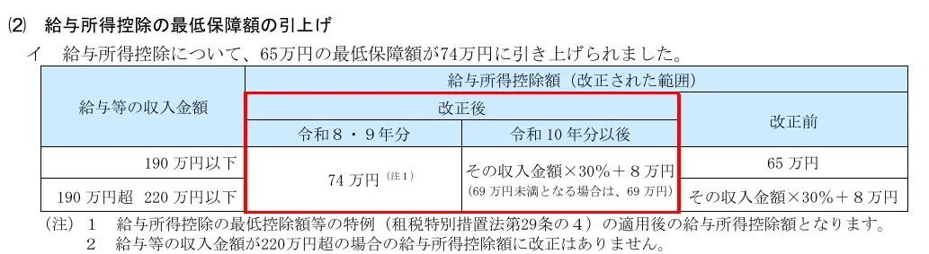 給与所得控除の最低保証額の引上げ
