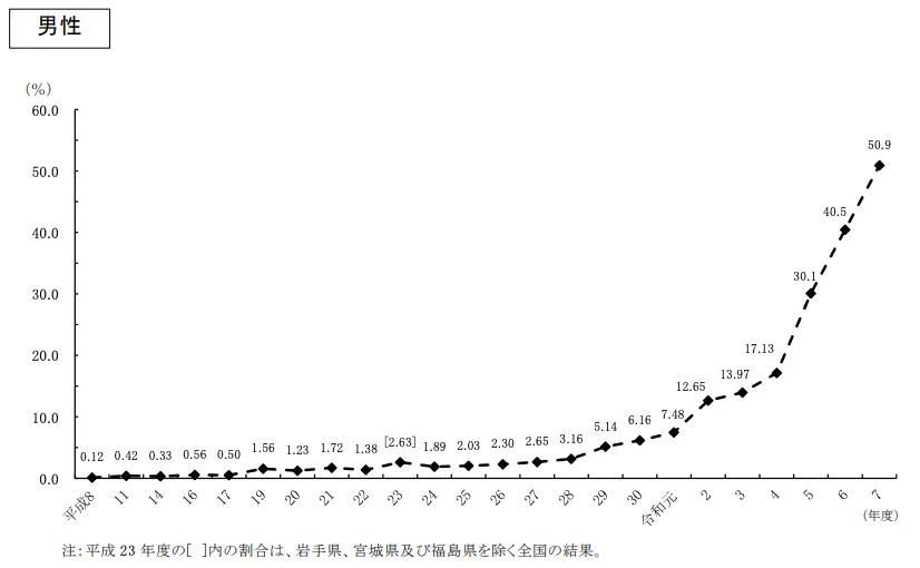 男性の育児休業取得率の推移（令和７年度雇用均等基本調査 概要 全体版（p.26） - 厚生労働省）
