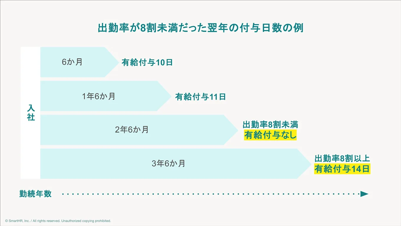 直前1年間の出勤率が8割未満だった翌年の付与日数
