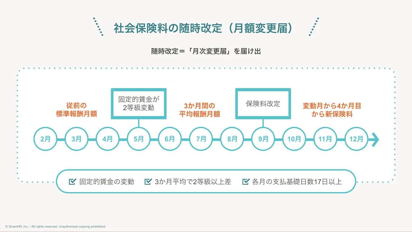 本文で解説した社会保険料の随時改定をまとめた図