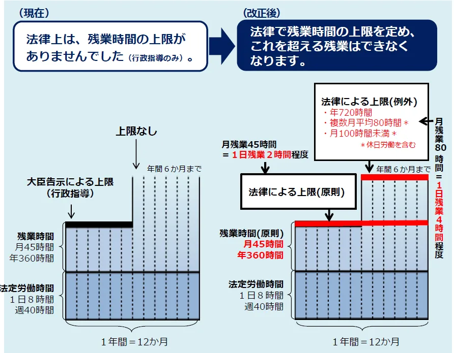 残業時間の上限規制