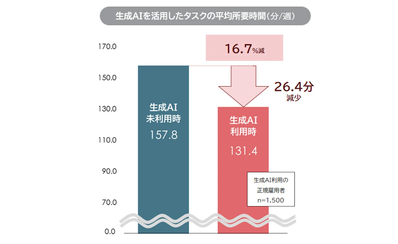 生成AIを活用したタスクの平均所要時間(分/週)