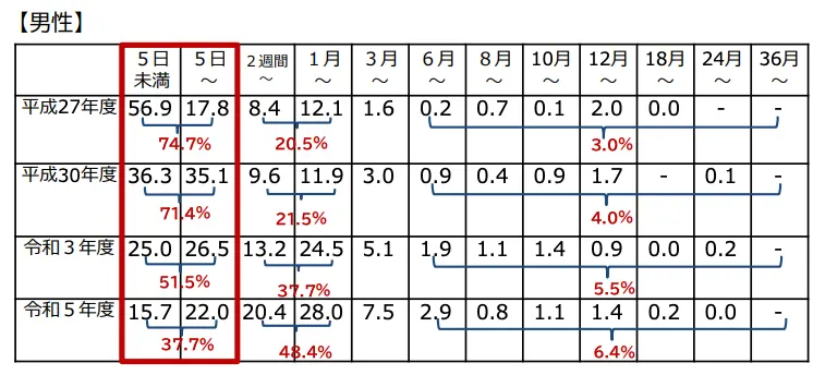 約6割が未だ未取得にとどまる状況を示した図