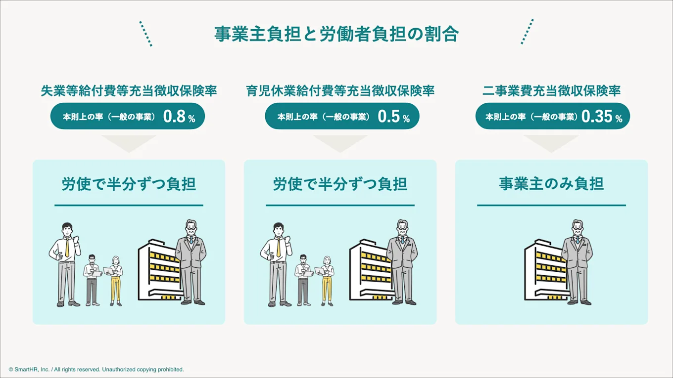 雇用保険料率「事業主負担と労働者負担の割合」の図