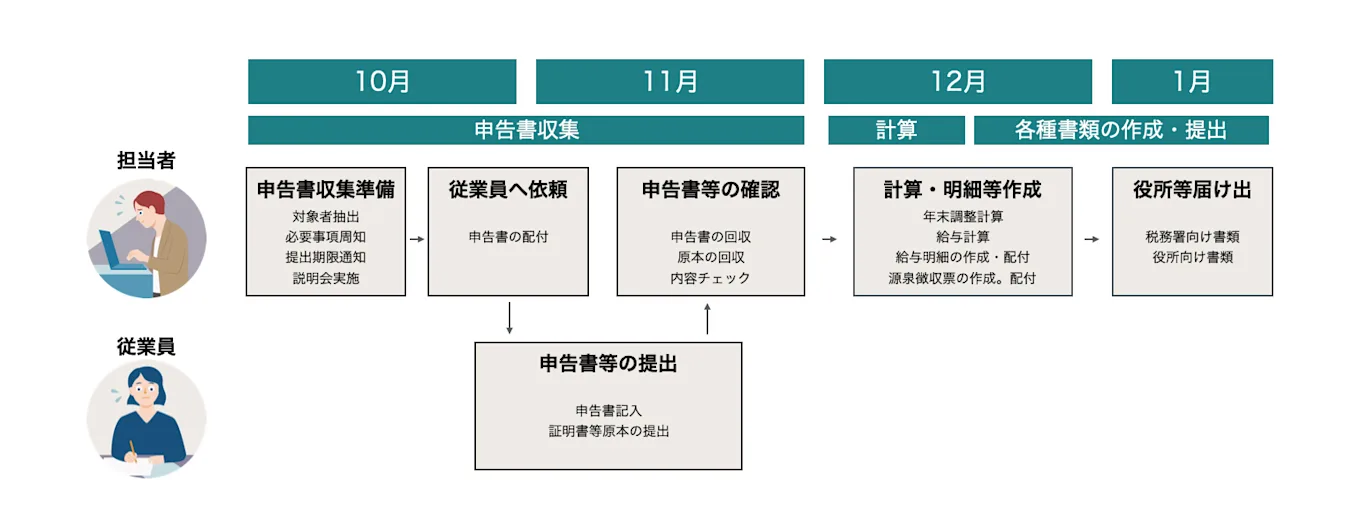 年末調整のおおまかなスケジュール