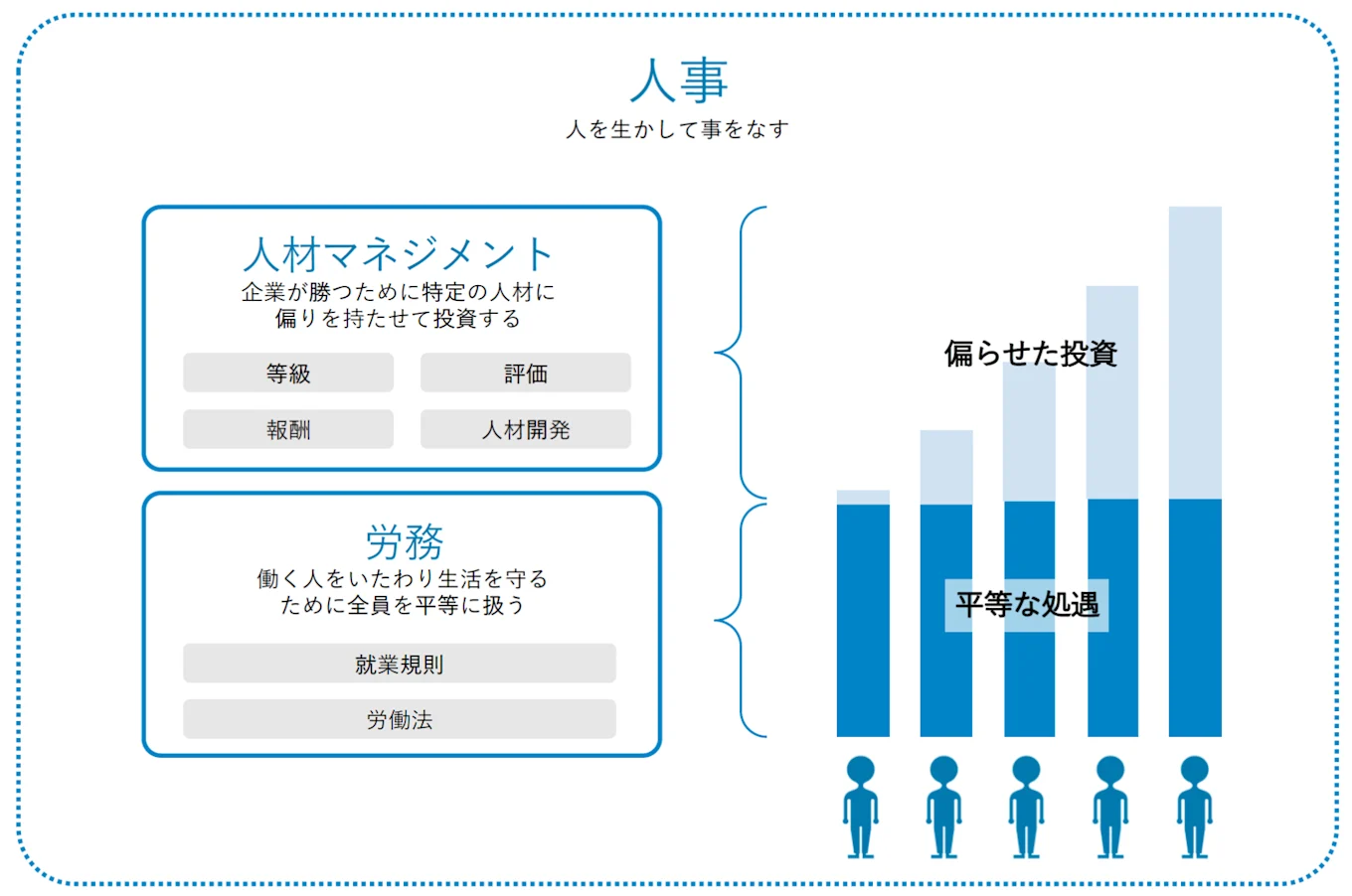 「人事」の大きな枠の中に「人材マネジメント」と「労務」があり、「労務」は平等な処遇、「人材マネジメント」は偏らせた投資にあたることを示した図