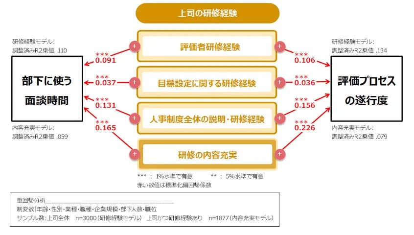 部下に使う面談時間や、評価プロセスの遂行度に最も寄与しているのは、上司の研修経験のうちテーマではなく研修内容の充実度に左右されることを示した図。