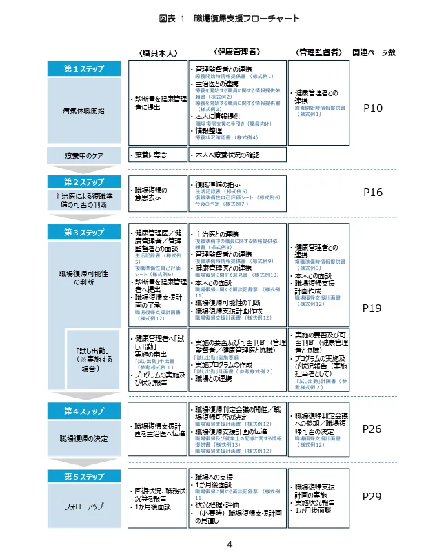 職場復帰支援のフローチャート