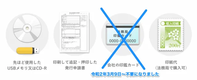 法務局に行き書類・データの提出と手数料（印紙代）を支払う　会社の印鑑カードは不要になった