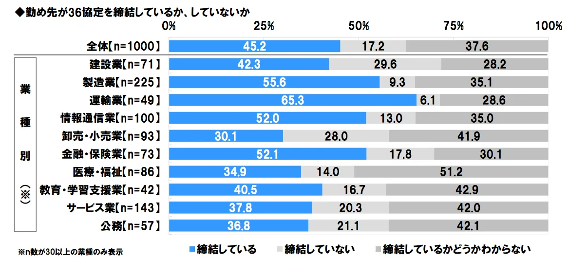 勤め先が36協定を締結しているか、していないか