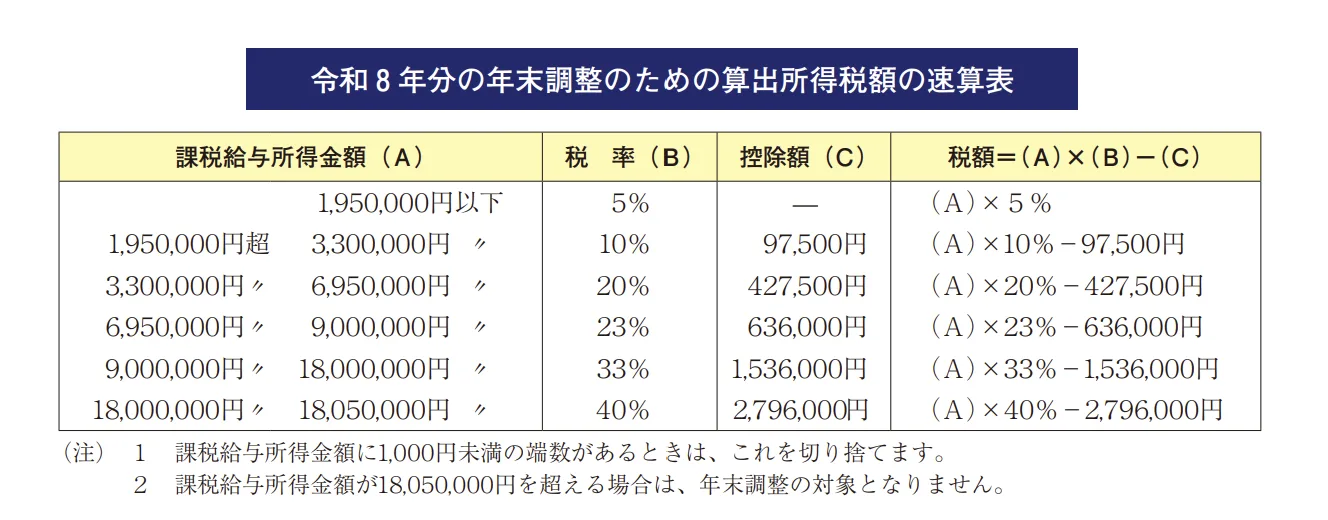 令和8年分の年末調整のための算出所得税額の速算表