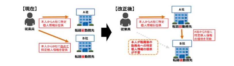 マイナンバー法の改正により従業員等の転籍・退職などがあったときに、本人の同意があれば、特定個人情報を転籍・退職前の企業から転籍・再就職などをした企業へ提供できるようになった