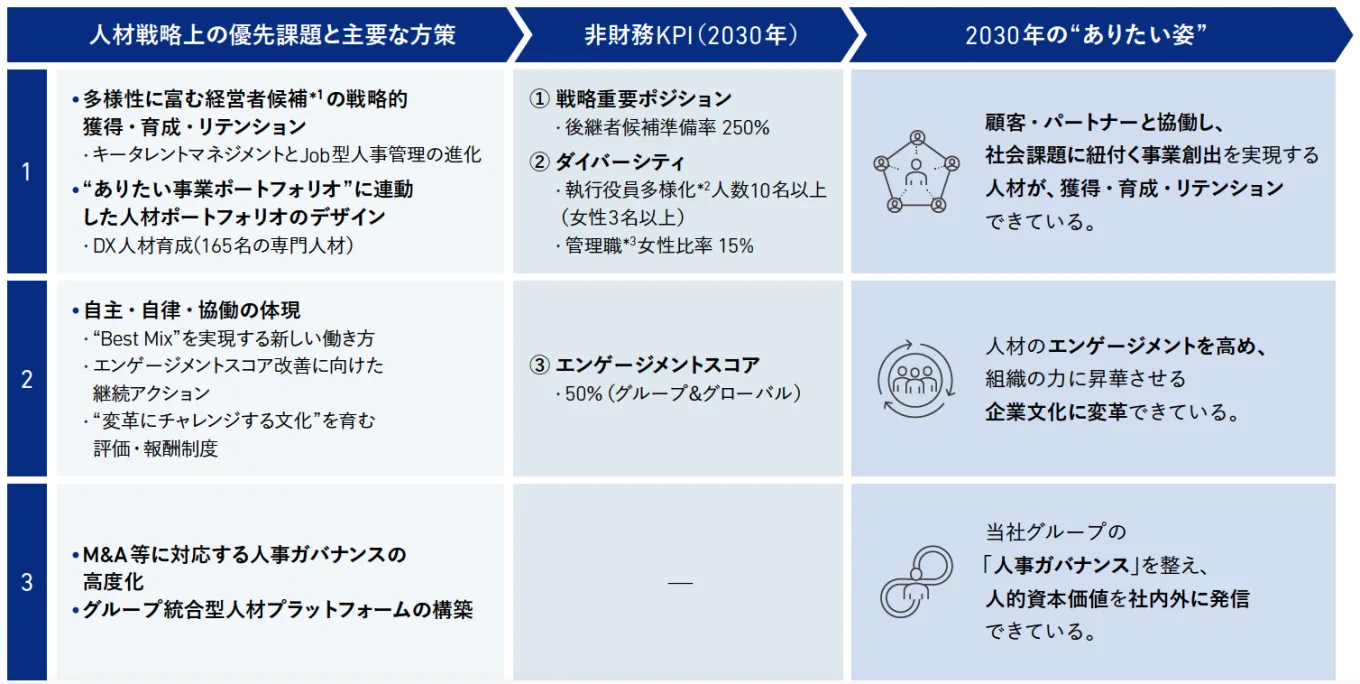 VISION 2030における人材戦略上の優先課題と主要方策