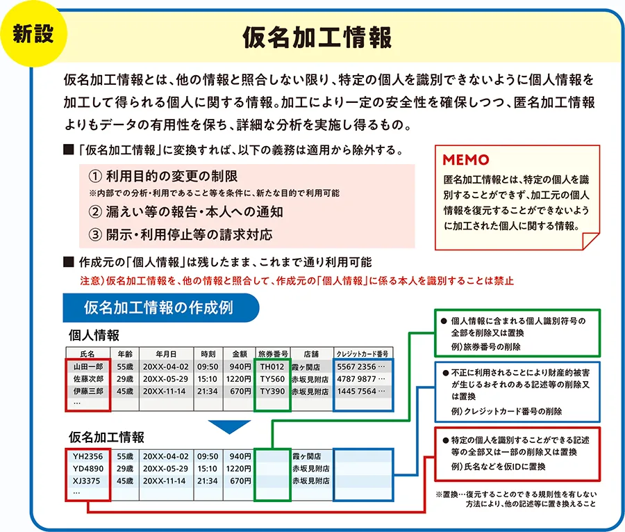 漏えい等報告・本人通知の義務化の改正点