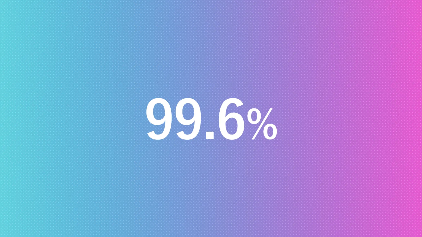 99.6％