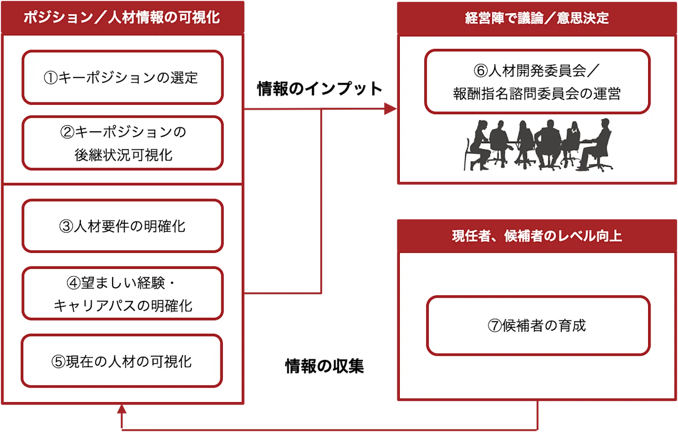 講演資料をもとに弊社にて作成したサクセッションプランの実践の7ステップの関係性を示した図