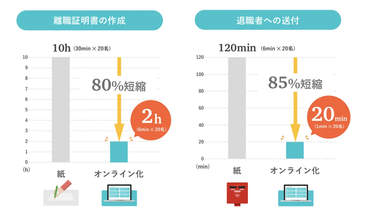 離職票の手続き80%削減