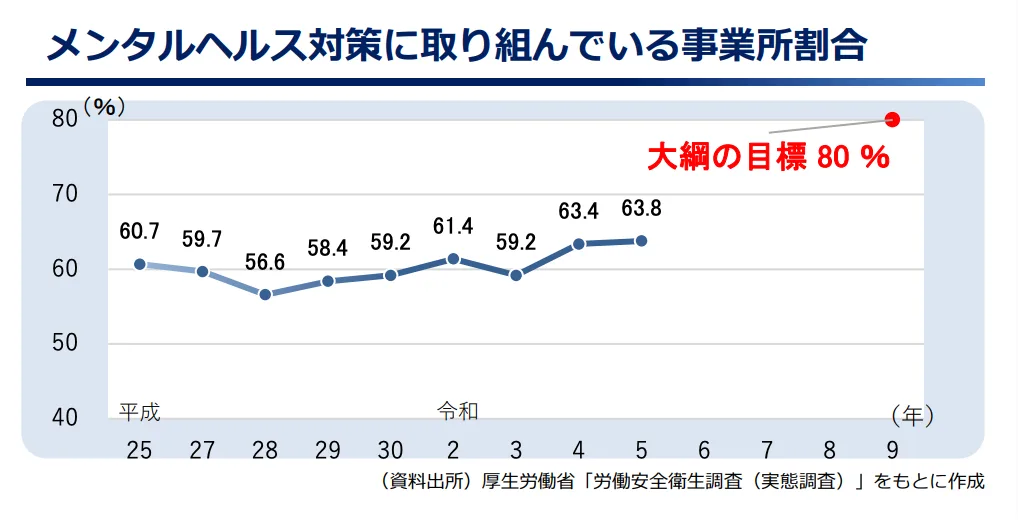 メンタルヘルス対策に取り組んでいる事業所の割合の折れ線グラフ。令和9年の目標値80%に向かい増加傾向。令和5年では63.8%。