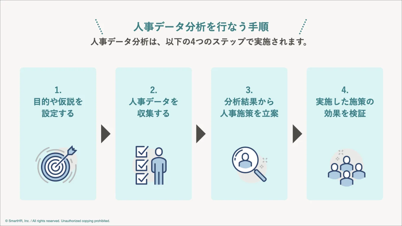 人事データ分析のステップについて以下本文の内容をまとめた図