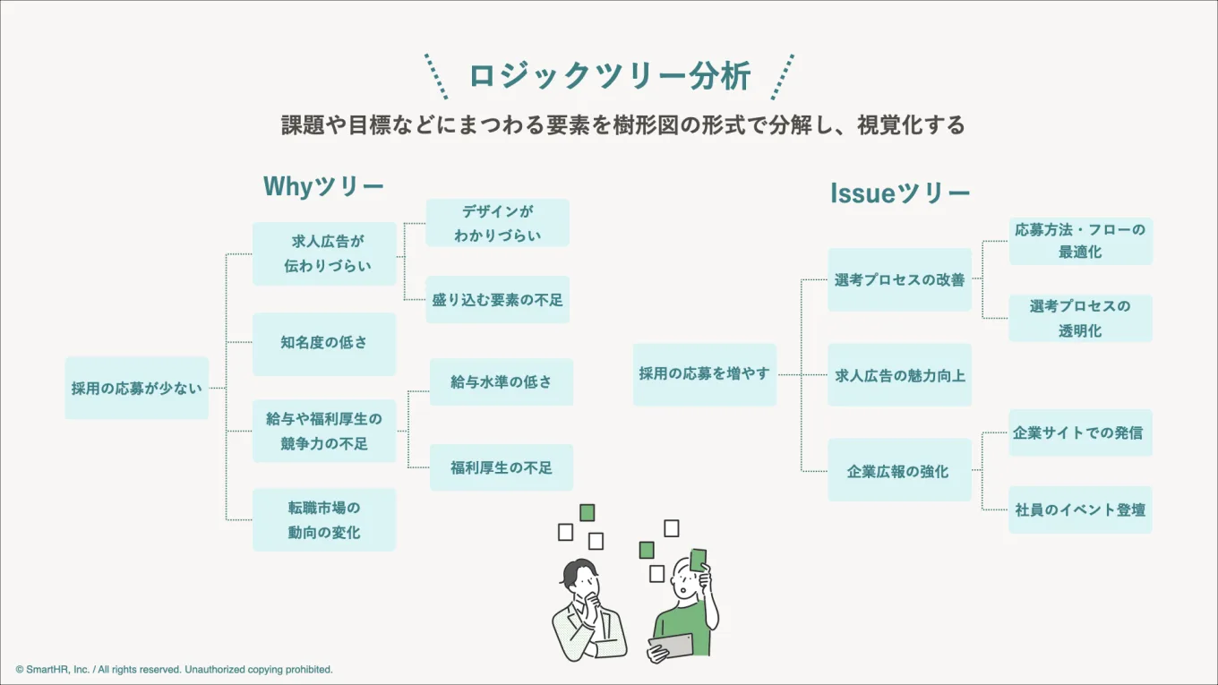 ロジックツリー分析のWhyツリーとIssueツリーの例を示した図