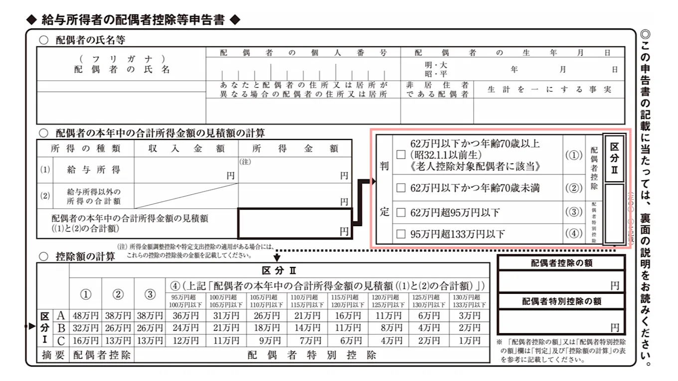 合計所得金額の見積額を右側の「判定」にあてはめ、①②に該当すれば配偶者控除、③④に該当すれば、いずれかの数字を記入します