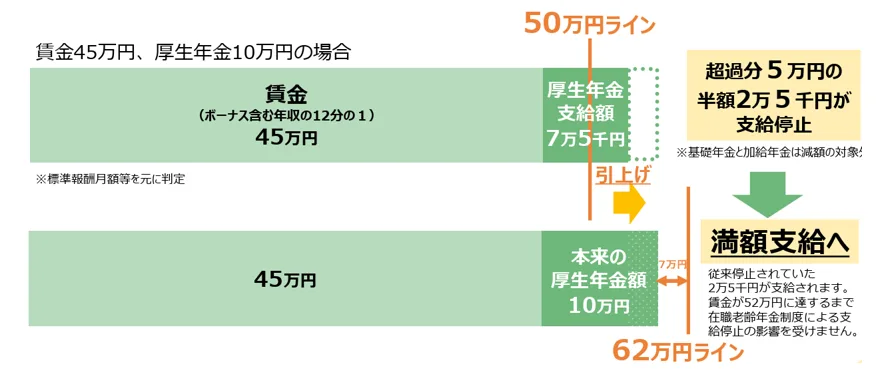 在職老齢年金制度の支給停止の基準額引き上げの図