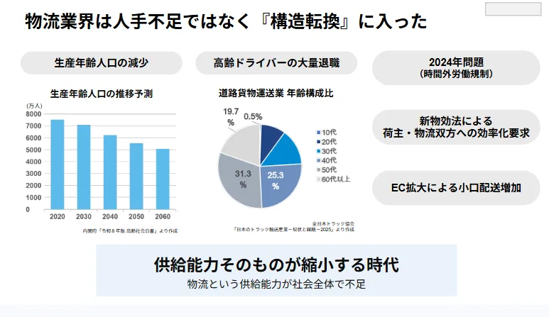 物流業界の問題点を表した表と図
