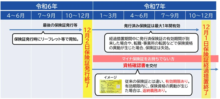 保険証からマイナ保険証への移行スケジュール