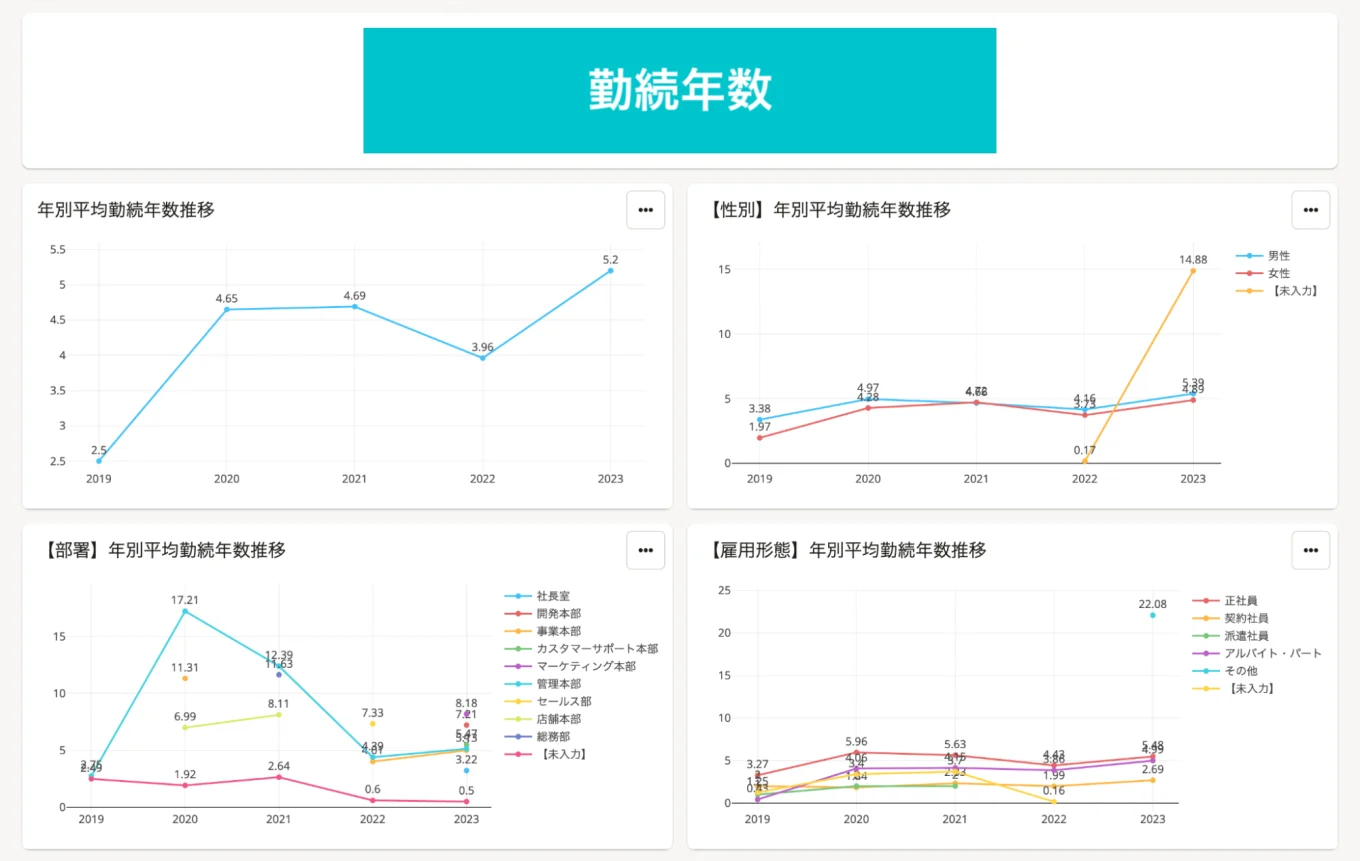 プリセットレポート「離職分析レポート」内「勤続年数」表示のサンプル画像