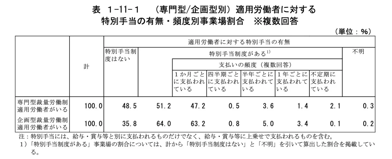 裁量労働制適用労働者に対する特別手当の有無・頻度の調査データ。