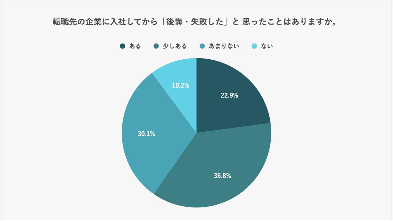 20代〜50代の男⼥1,000⼈を対象に転職先の企業に入社して後悔・失敗したと思ったことがあるかを聞いた調査の結果を示した円グラフ