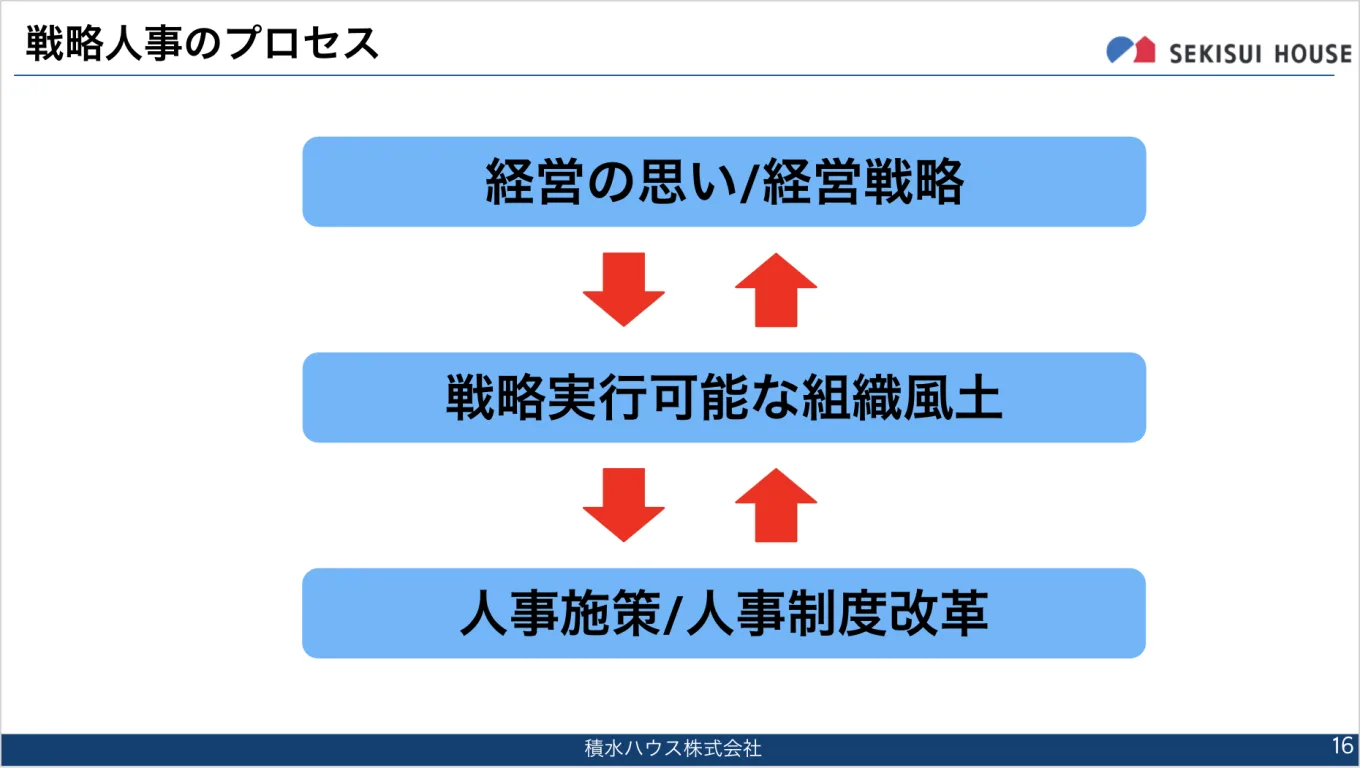 戦略人事のプロセス