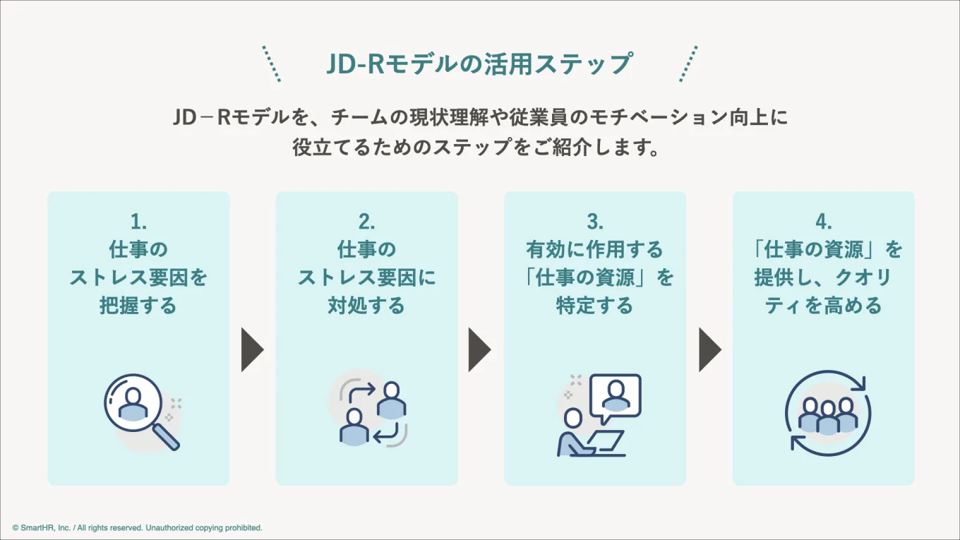 本文中にもあるJD-Rモデルを活用する4ステップを記載した図。