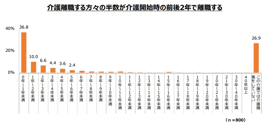 勤続年数と介護離職率に表したフラグ