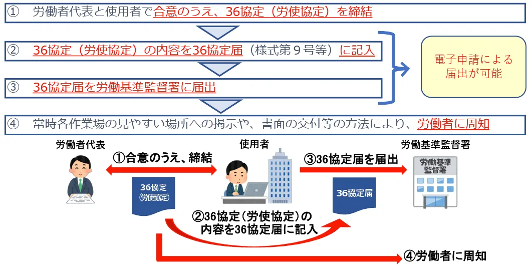 36協定を適切に運用するためには、法令に沿った手続きを踏むことが重要です。36協定の締結から届出までの流れは、次の図のとおりです。