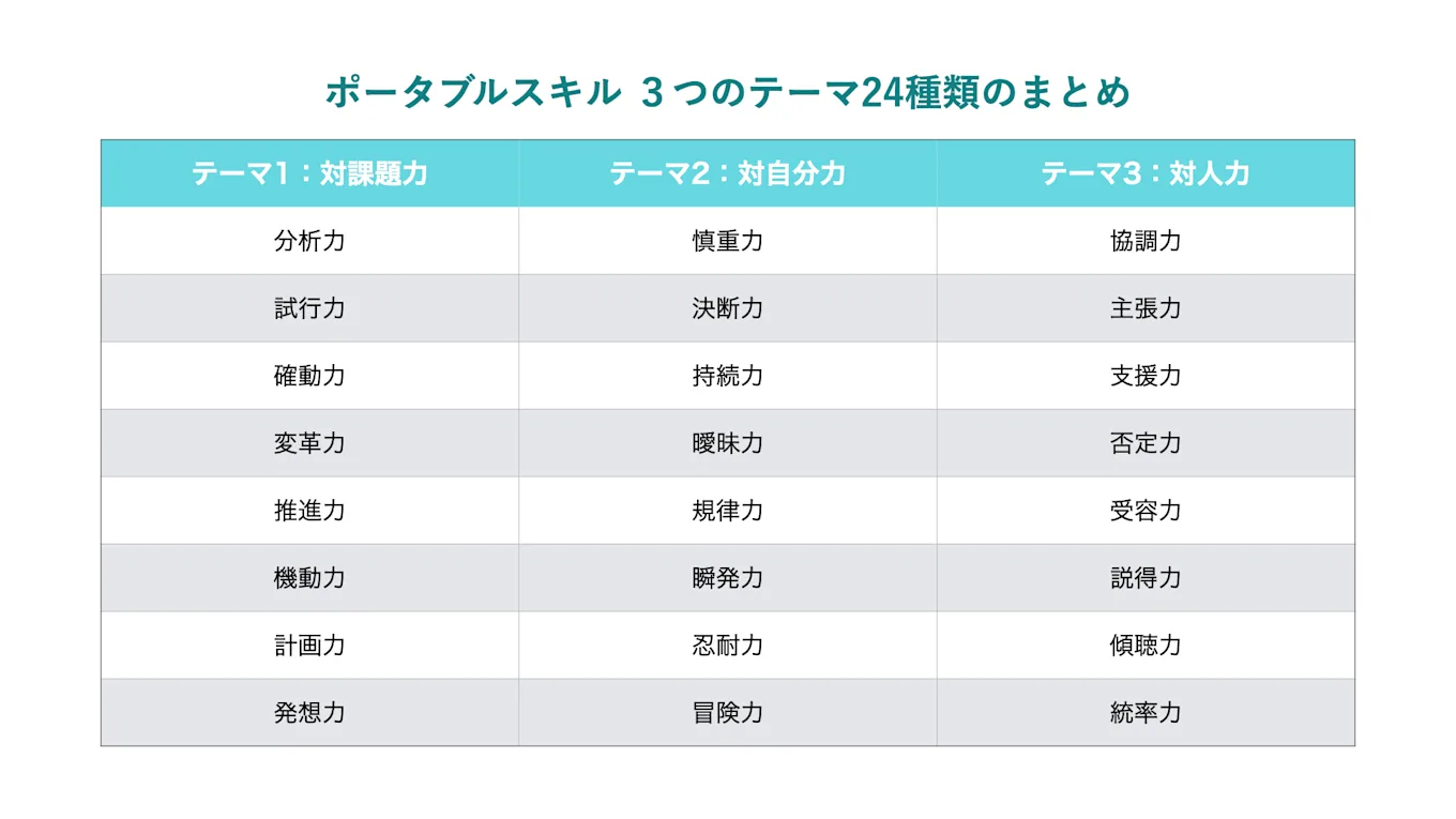 上記ポータブルスキル3つのテーマ24種類のまとめ表