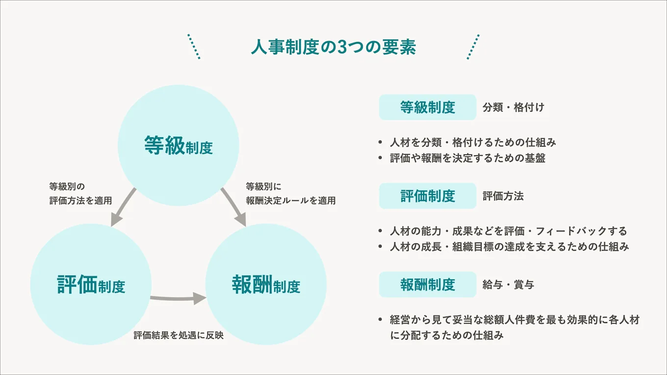 等級制度・評価制度・報酬制度の3つの関係性を説明する図