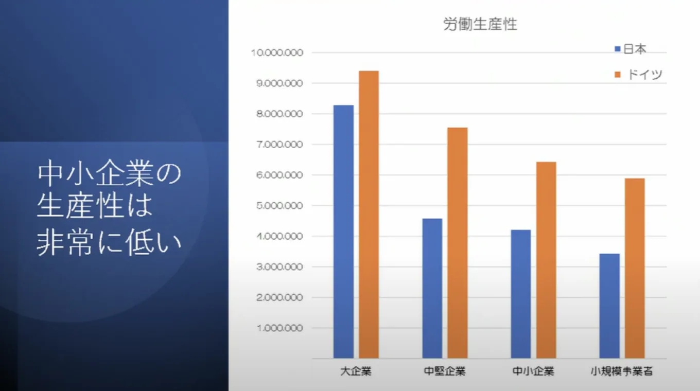 日本とドイツにおける企業別の労働生産性を示したデータ