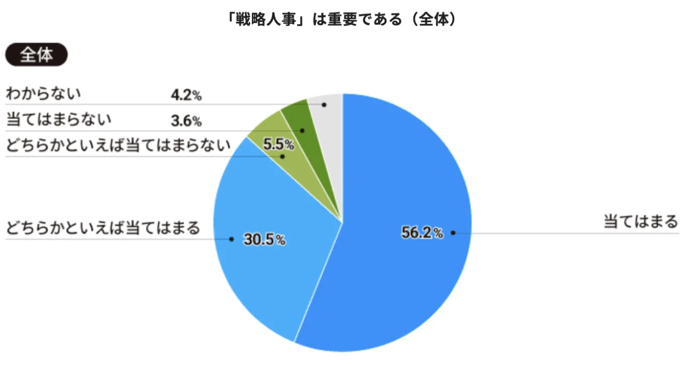 9割近くが戦略人事の重要性を認識していることを示す調査結果