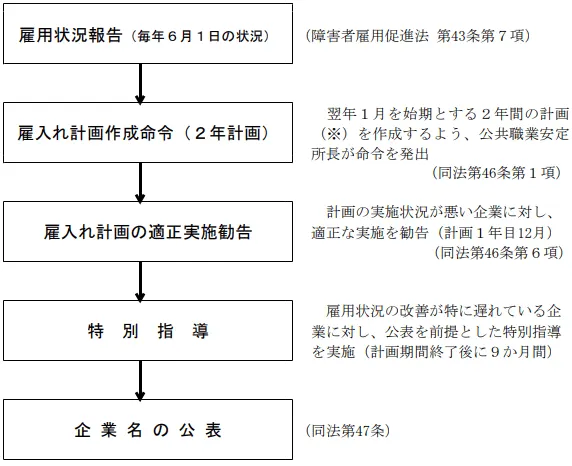 障害者雇用率達成指導の流れ