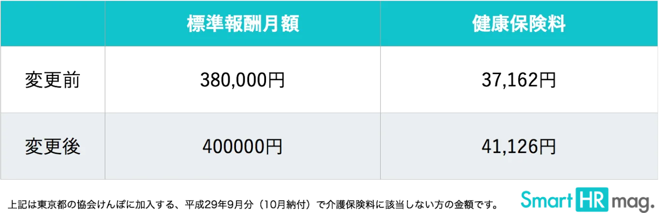 標準報酬月額と健康保険料